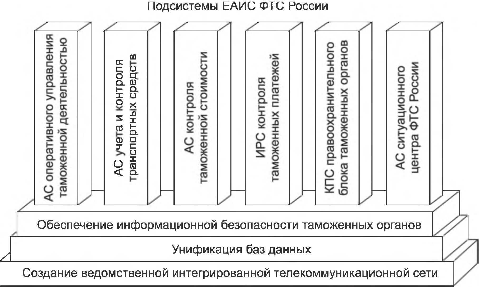 Единой автоматизированной информационной системы сведений. Структура ЕАИС таможенных органов. ЕАИС таможенных органов схема.